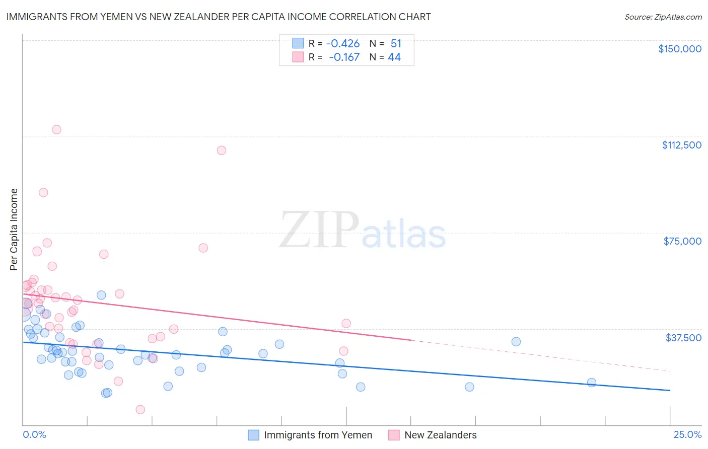 Immigrants from Yemen vs New Zealander Per Capita Income