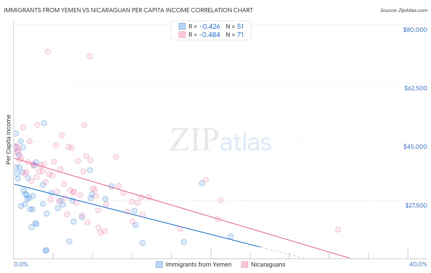 Immigrants from Yemen vs Nicaraguan Per Capita Income