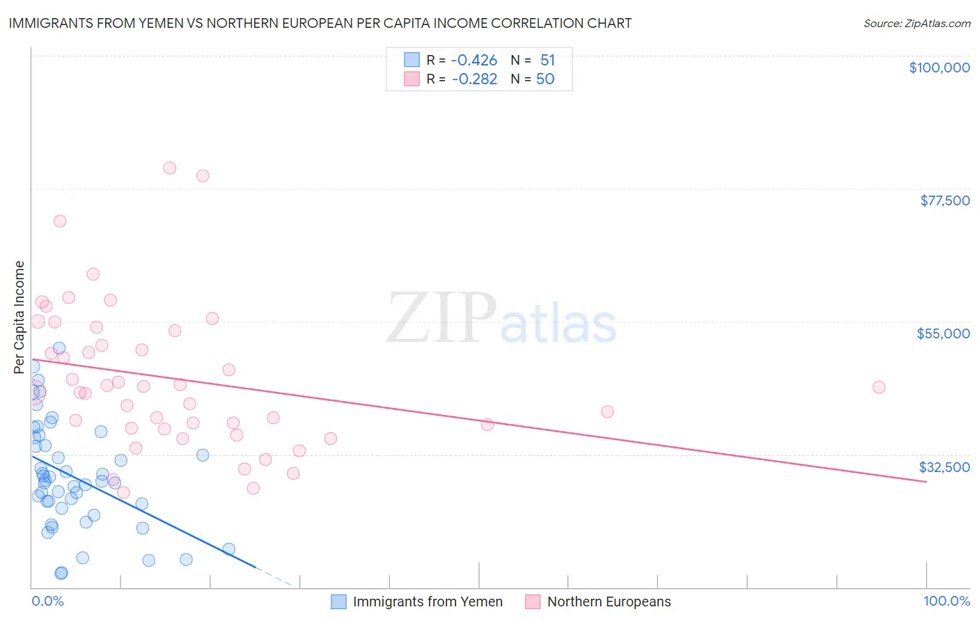 Immigrants from Yemen vs Northern European Per Capita Income