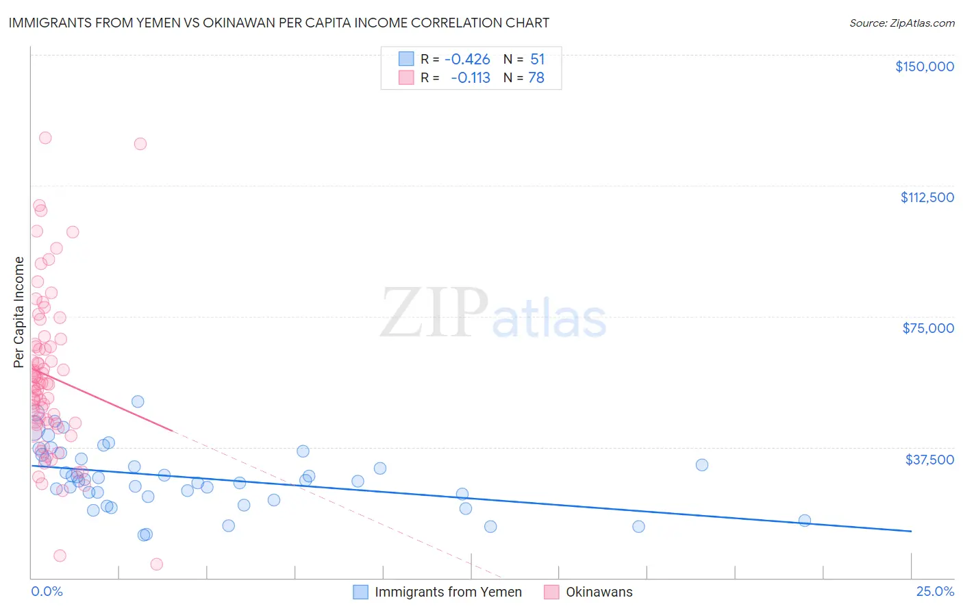 Immigrants from Yemen vs Okinawan Per Capita Income