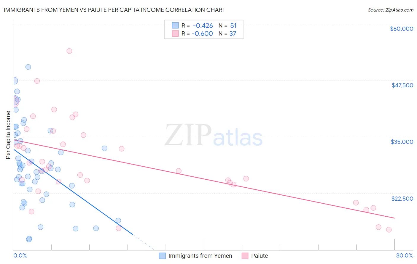 Immigrants from Yemen vs Paiute Per Capita Income