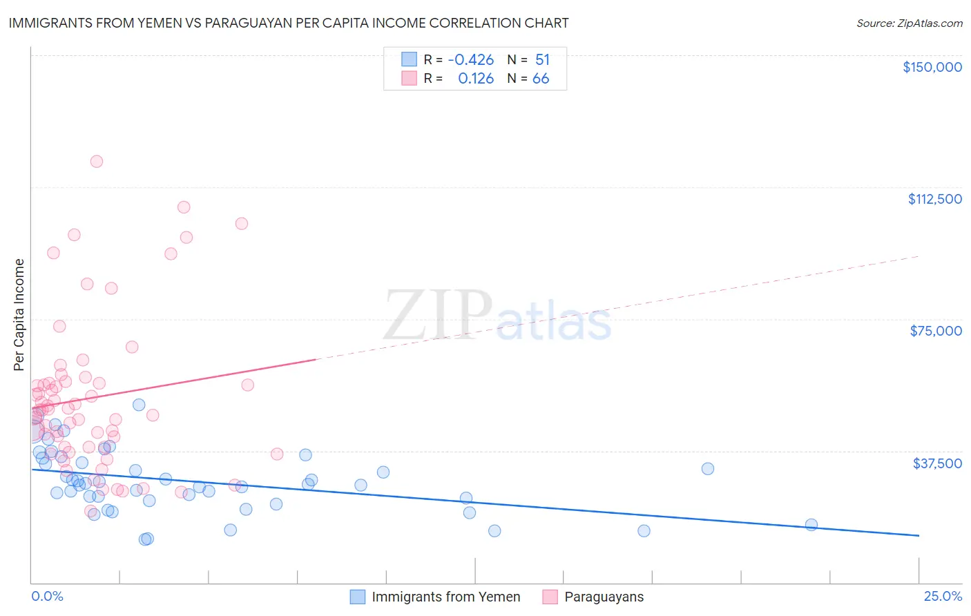 Immigrants from Yemen vs Paraguayan Per Capita Income