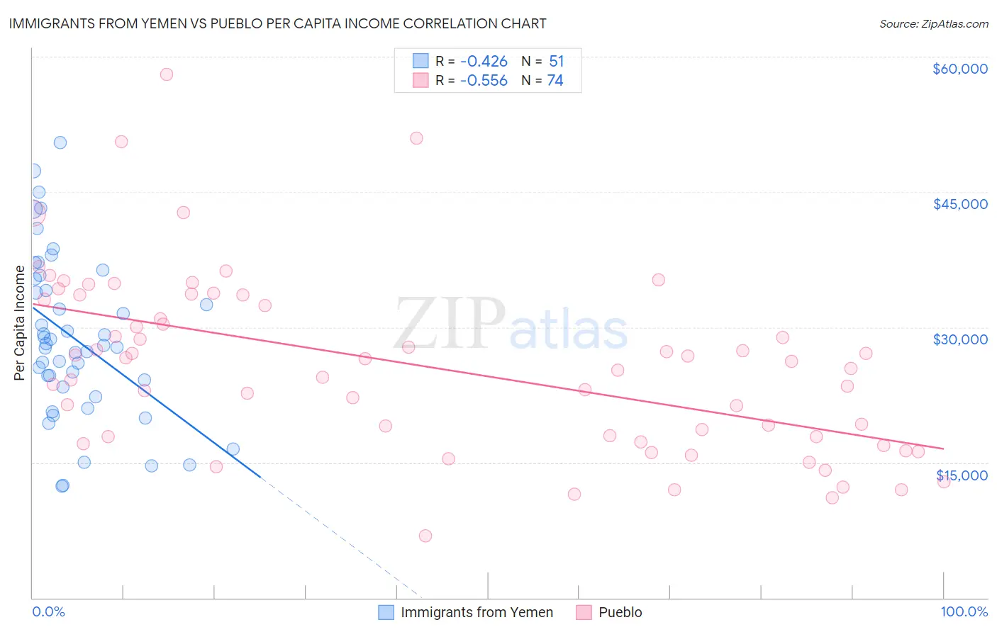 Immigrants from Yemen vs Pueblo Per Capita Income