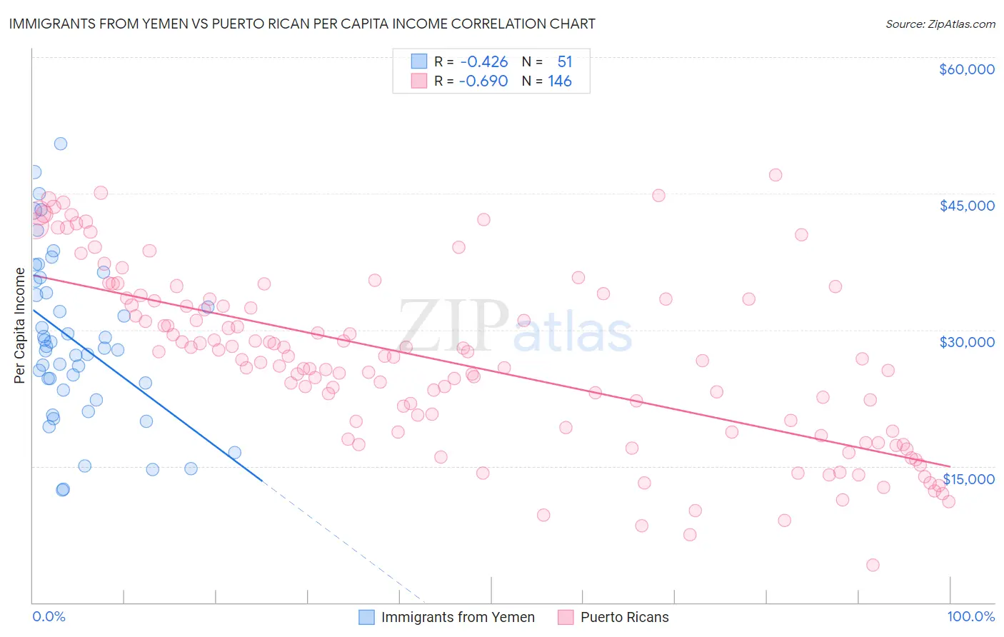 Immigrants from Yemen vs Puerto Rican Per Capita Income