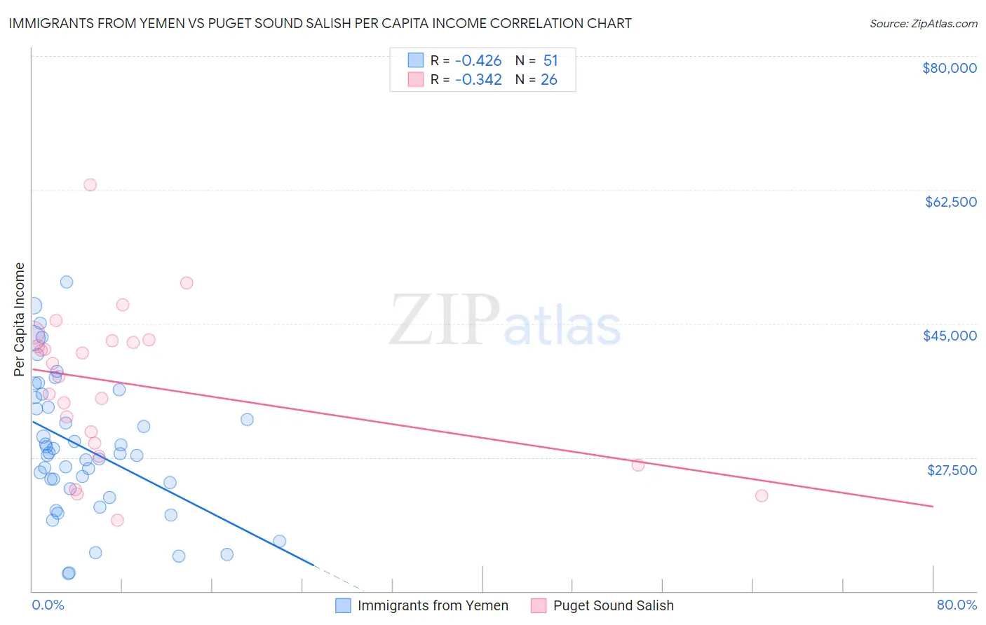 Immigrants from Yemen vs Puget Sound Salish Per Capita Income