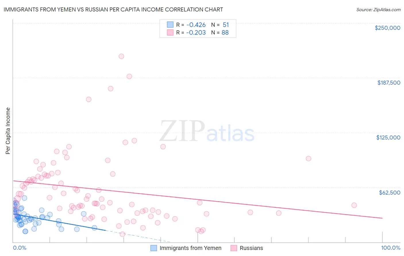 Immigrants from Yemen vs Russian Per Capita Income