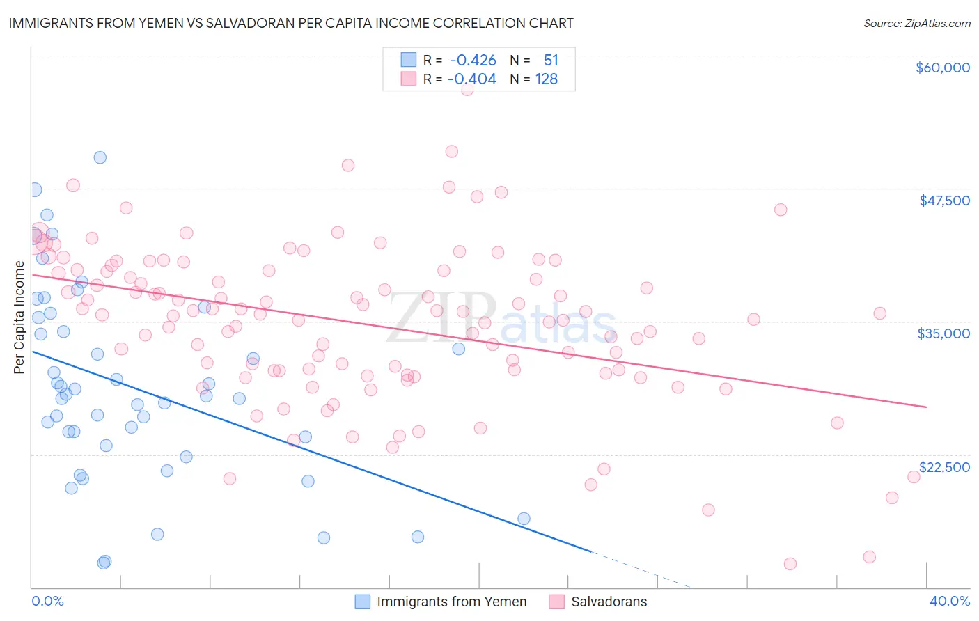 Immigrants from Yemen vs Salvadoran Per Capita Income