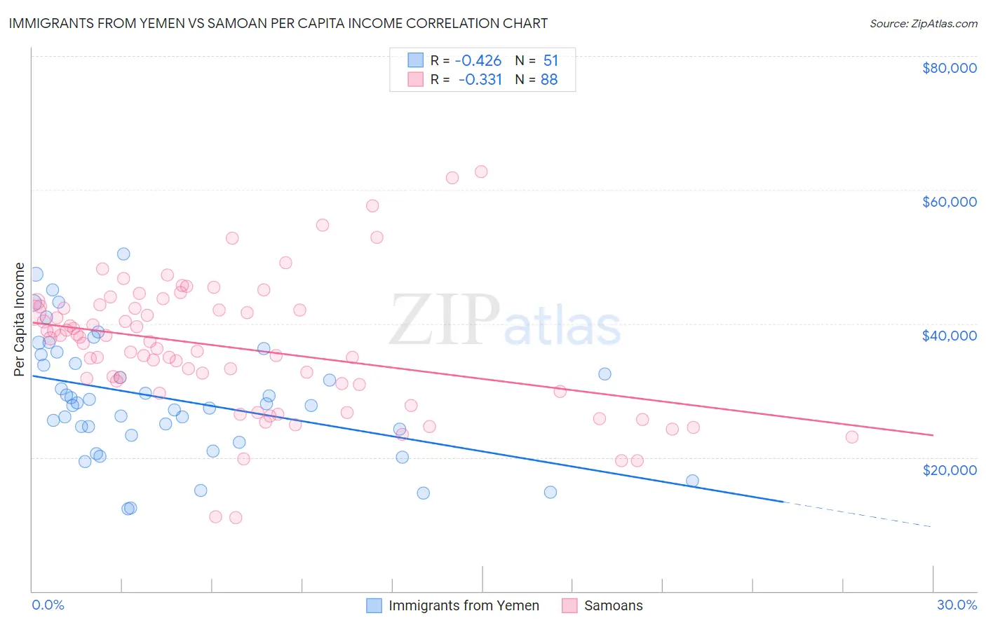 Immigrants from Yemen vs Samoan Per Capita Income