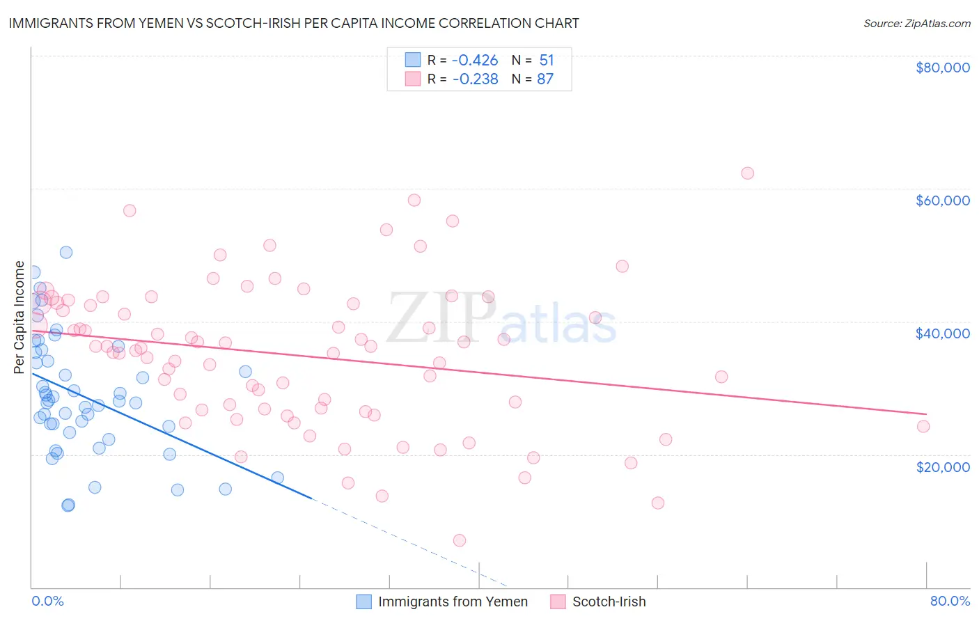 Immigrants from Yemen vs Scotch-Irish Per Capita Income