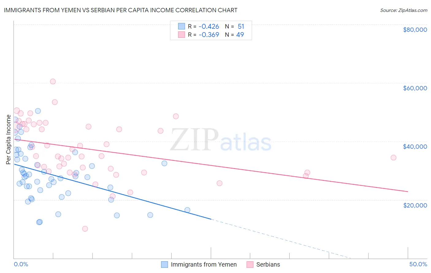 Immigrants from Yemen vs Serbian Per Capita Income