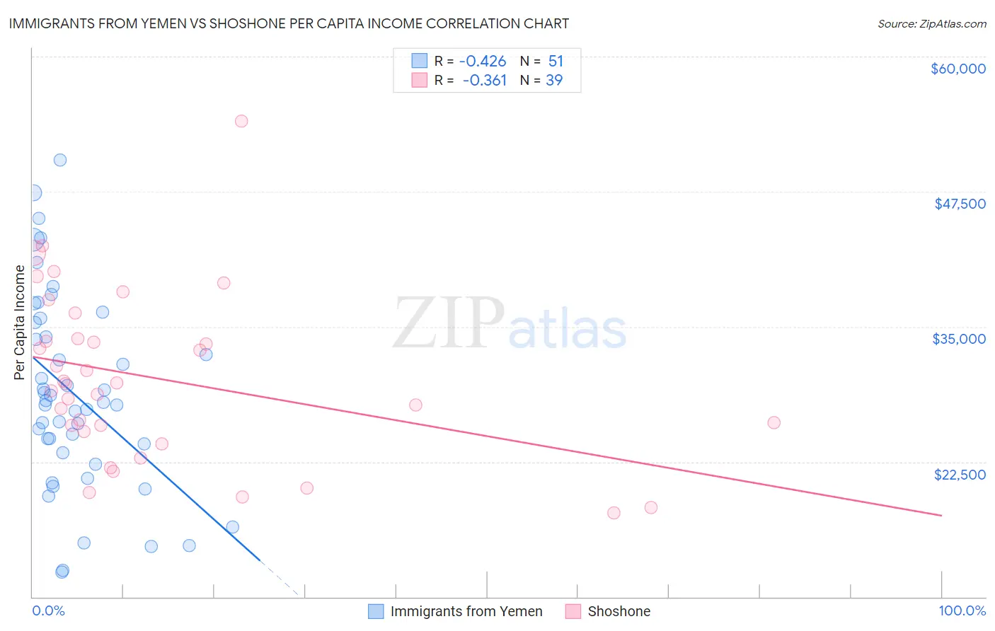 Immigrants from Yemen vs Shoshone Per Capita Income