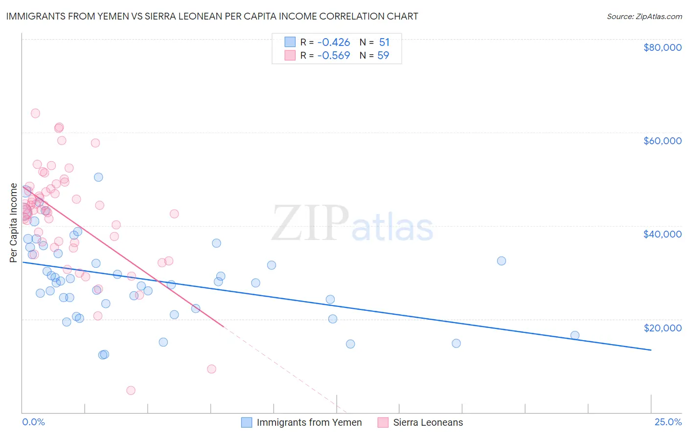 Immigrants from Yemen vs Sierra Leonean Per Capita Income