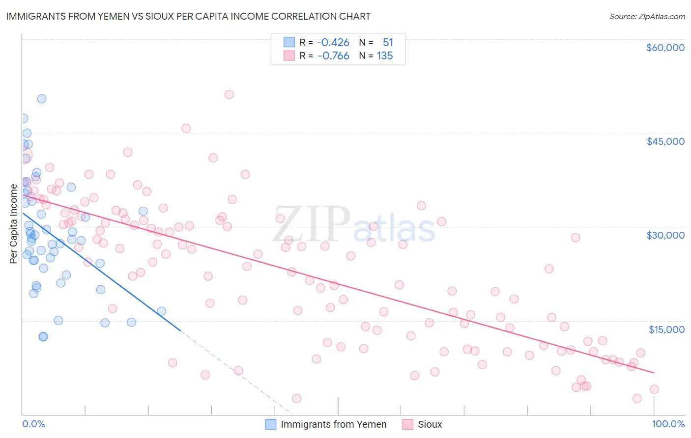 Immigrants from Yemen vs Sioux Per Capita Income