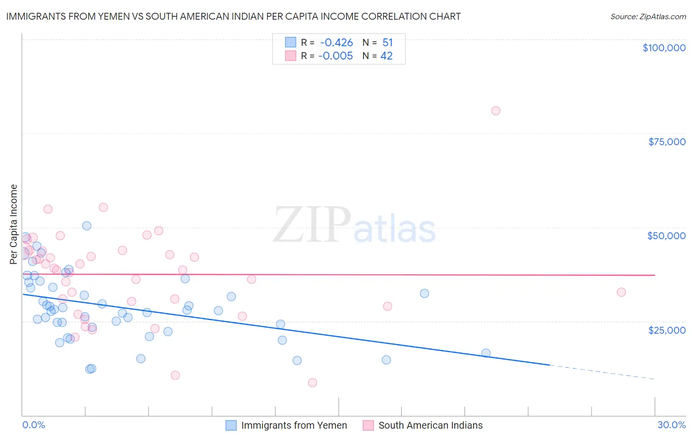 Immigrants from Yemen vs South American Indian Per Capita Income