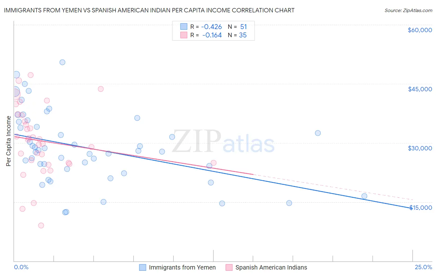 Immigrants from Yemen vs Spanish American Indian Per Capita Income