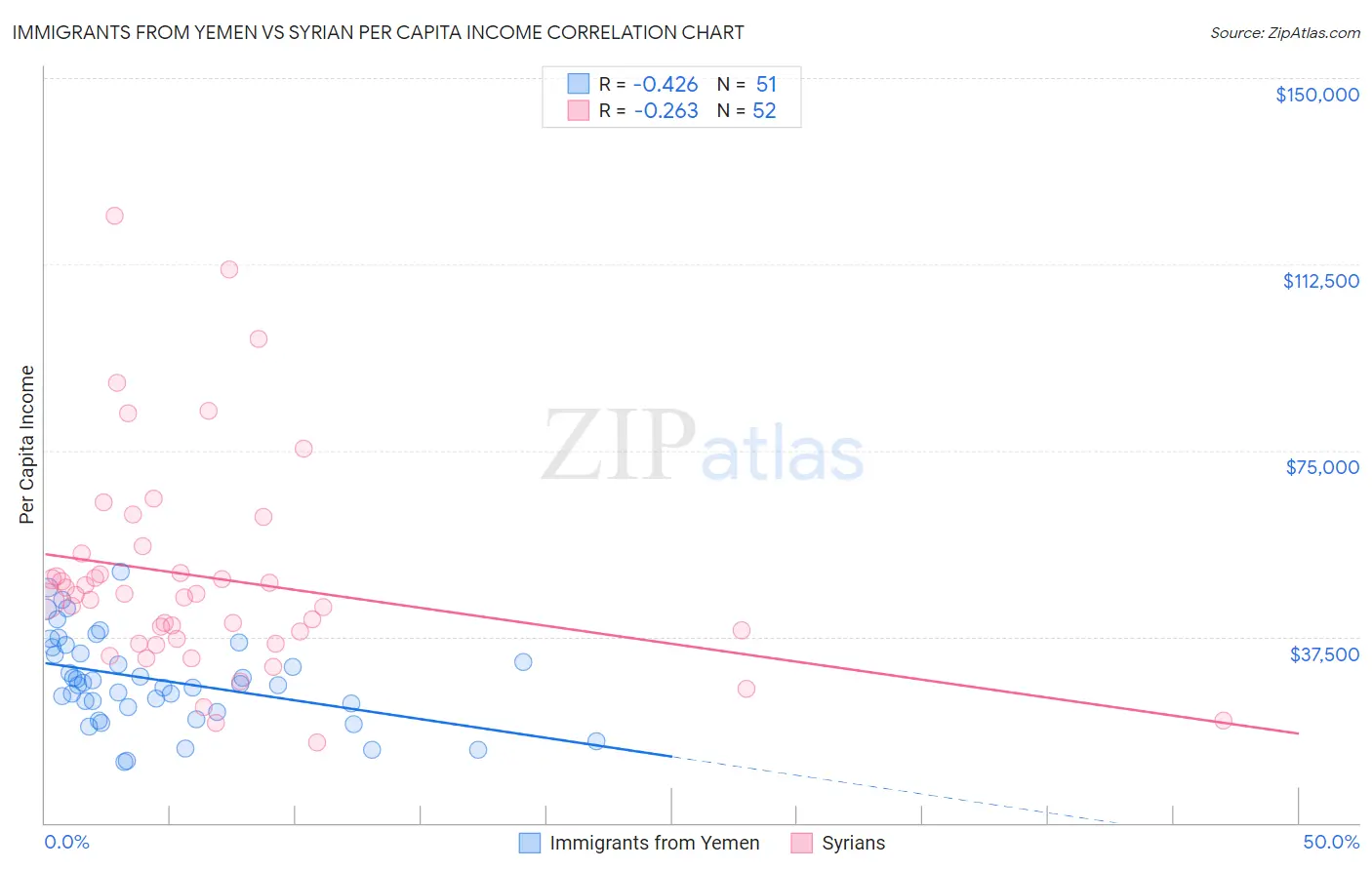 Immigrants from Yemen vs Syrian Per Capita Income