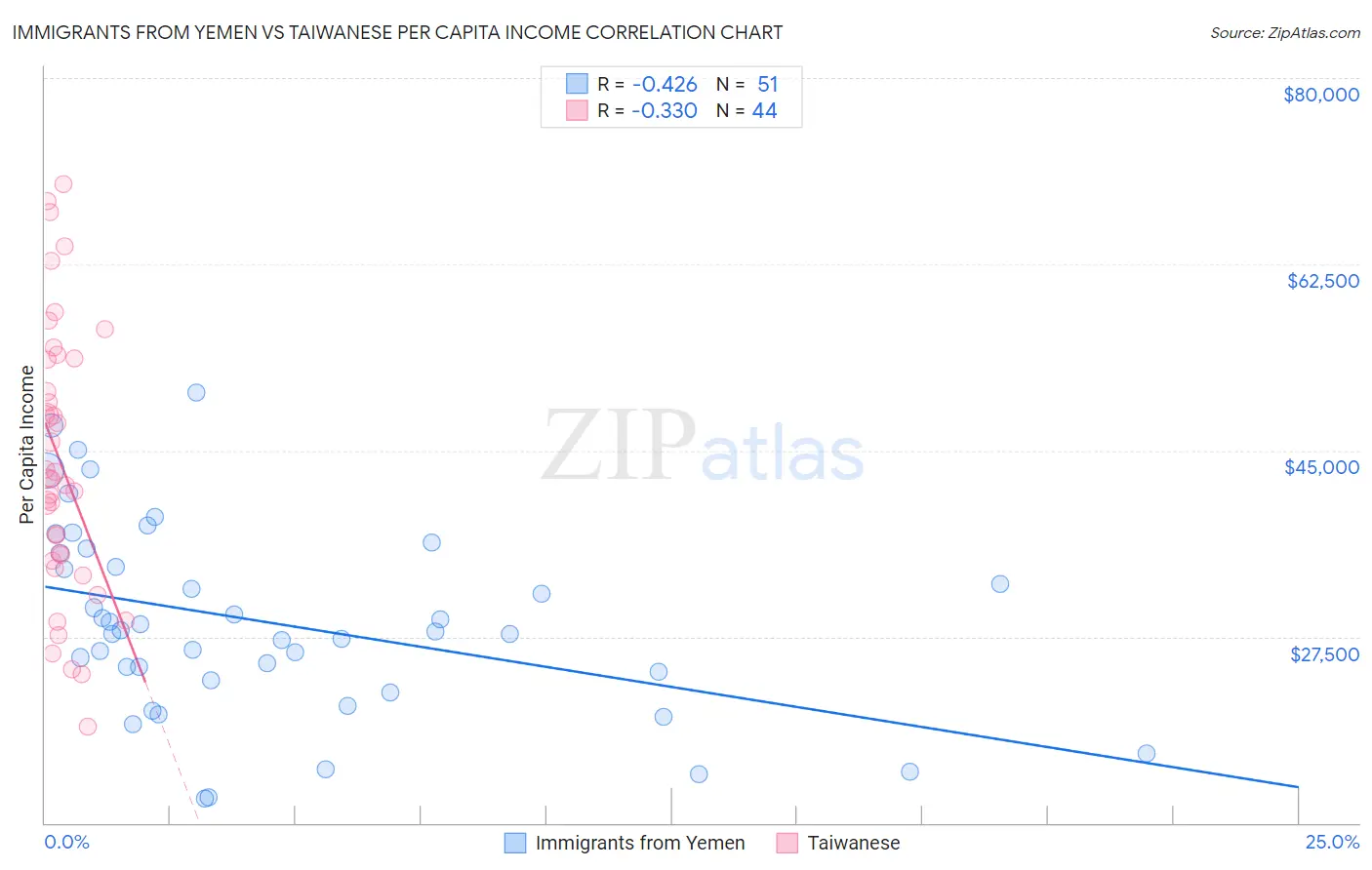 Immigrants from Yemen vs Taiwanese Per Capita Income