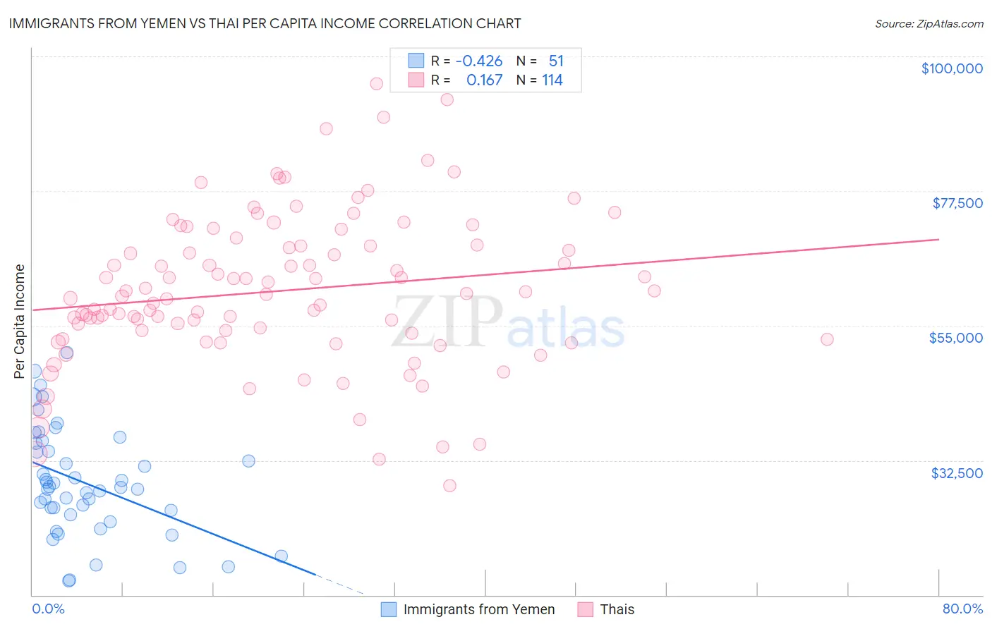 Immigrants from Yemen vs Thai Per Capita Income