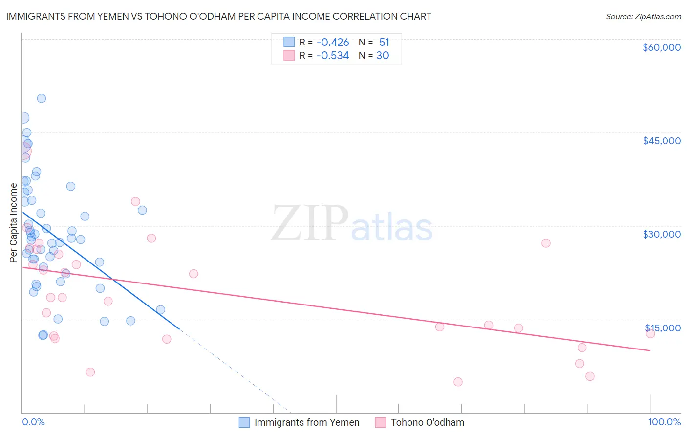 Immigrants from Yemen vs Tohono O'odham Per Capita Income