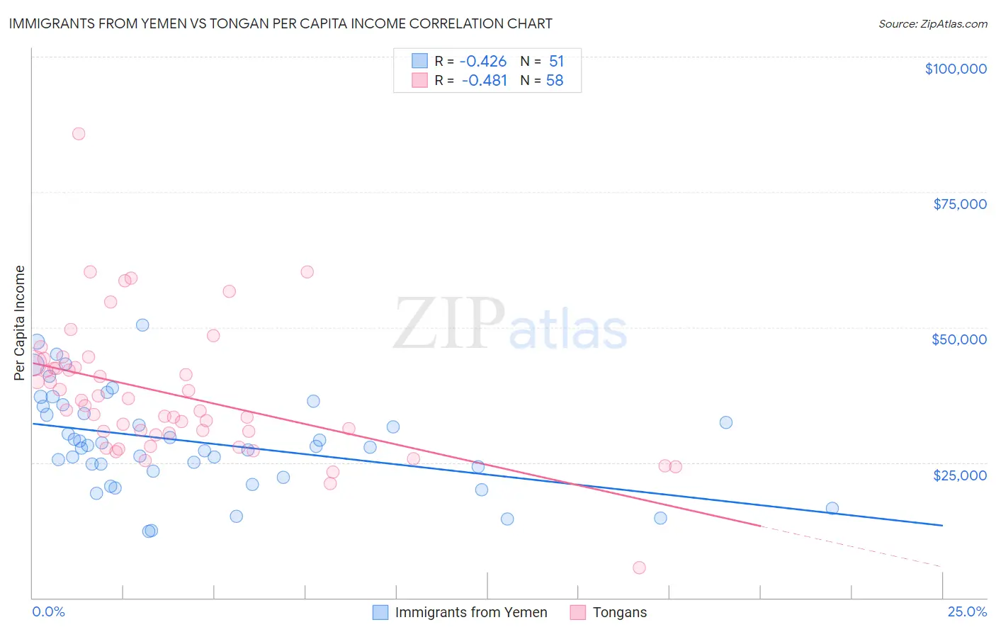 Immigrants from Yemen vs Tongan Per Capita Income