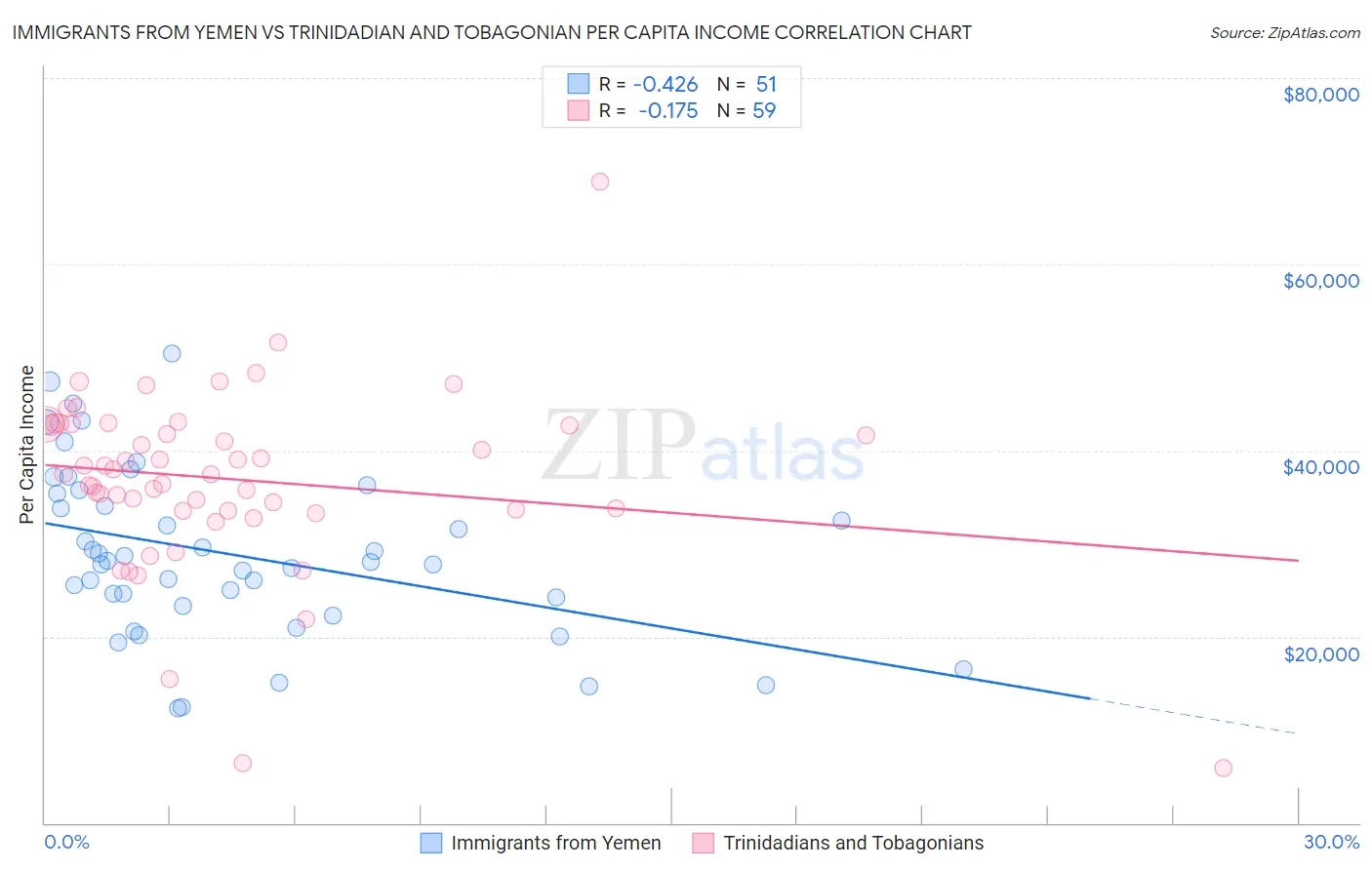 Immigrants from Yemen vs Trinidadian and Tobagonian Per Capita Income