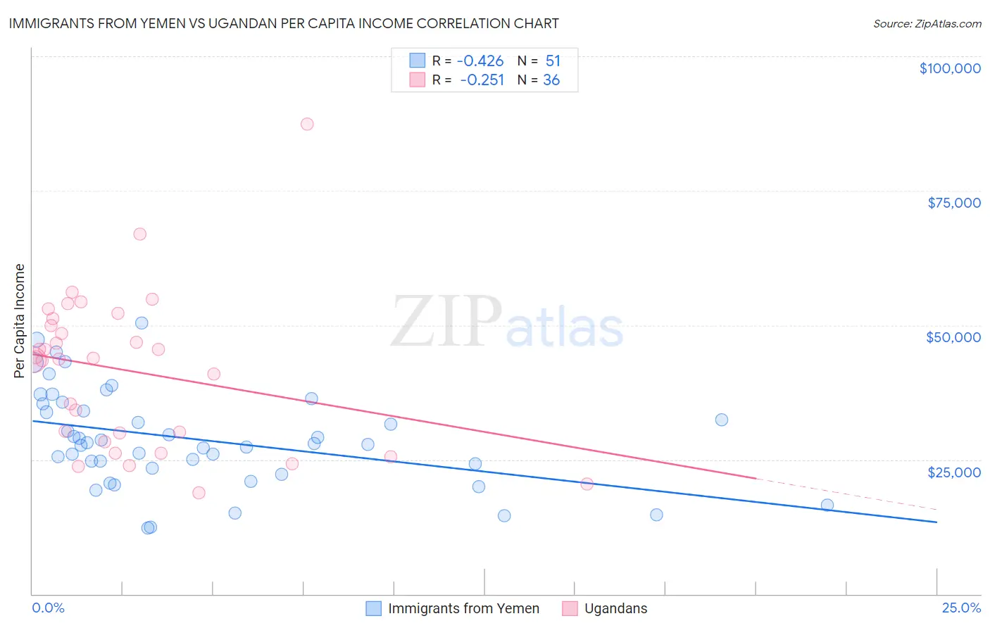 Immigrants from Yemen vs Ugandan Per Capita Income