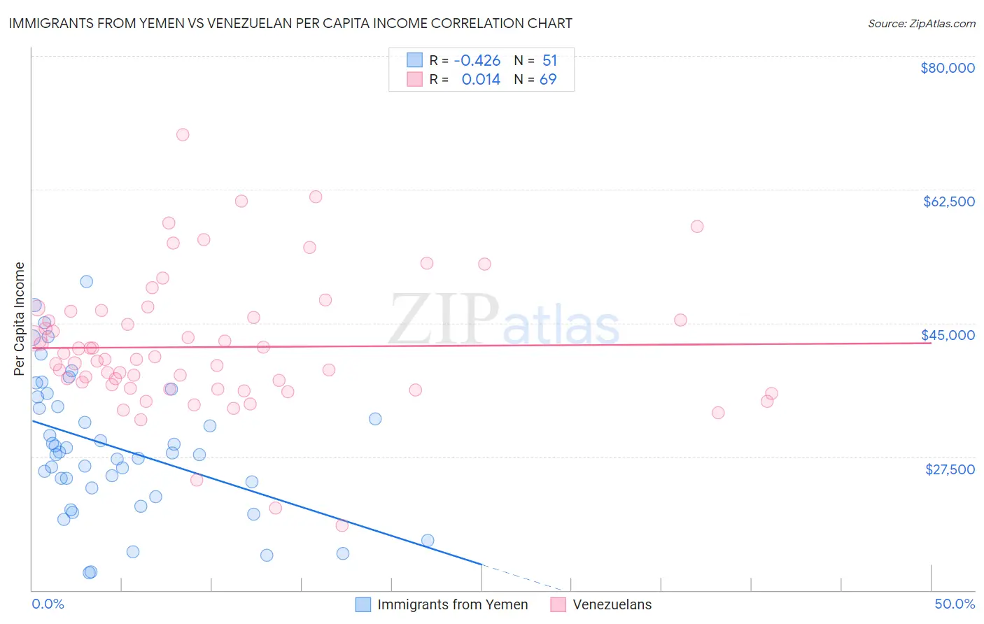 Immigrants from Yemen vs Venezuelan Per Capita Income