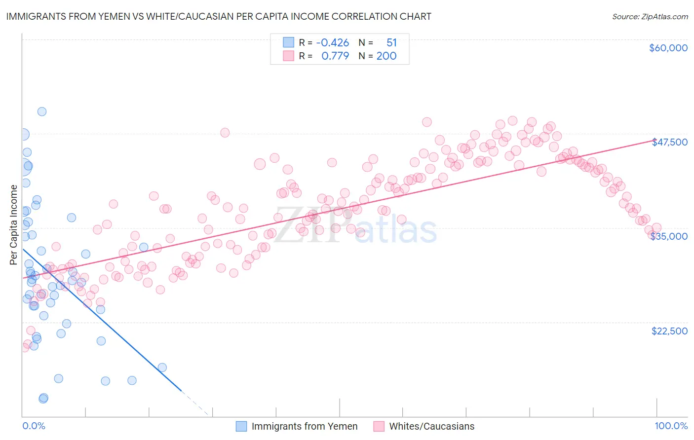 Immigrants from Yemen vs White/Caucasian Per Capita Income