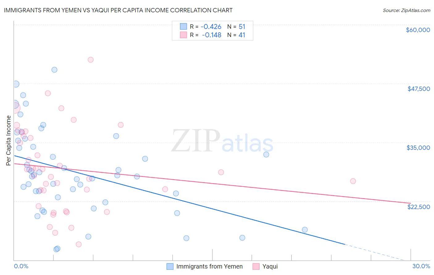 Immigrants from Yemen vs Yaqui Per Capita Income