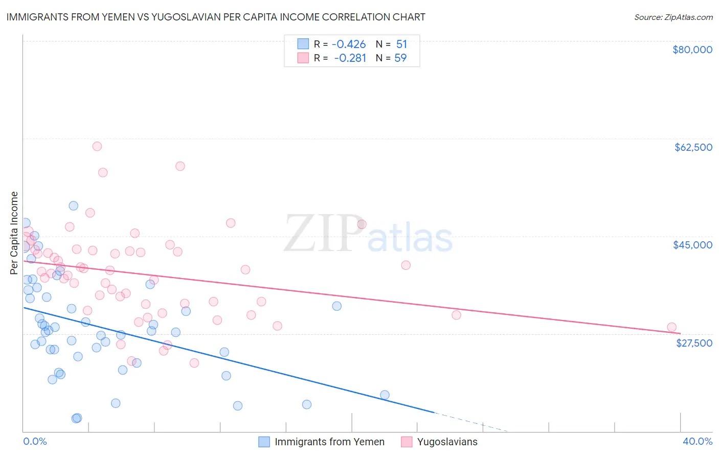 Immigrants from Yemen vs Yugoslavian Per Capita Income