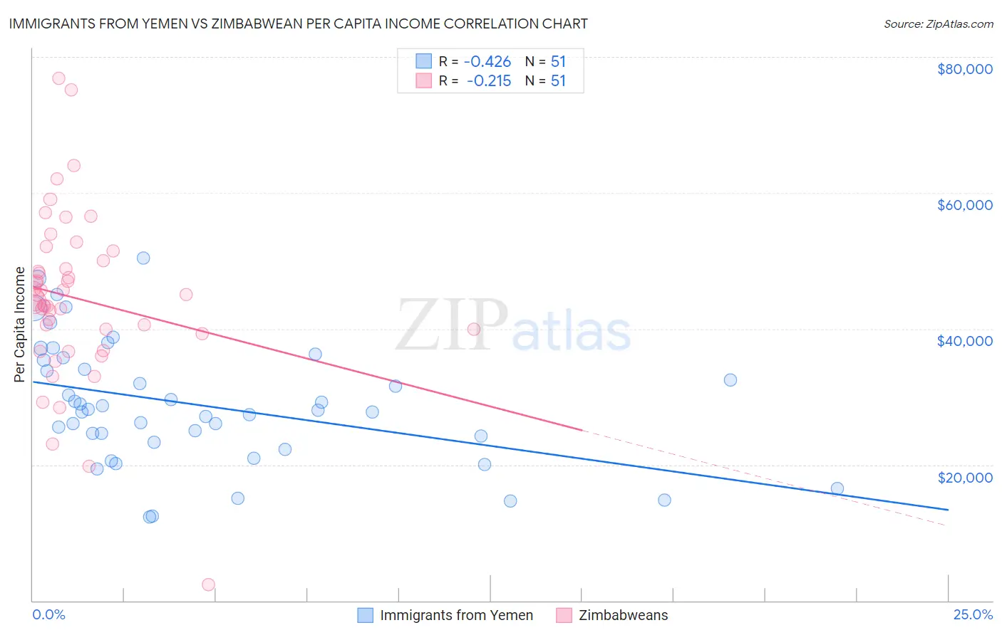 Immigrants from Yemen vs Zimbabwean Per Capita Income