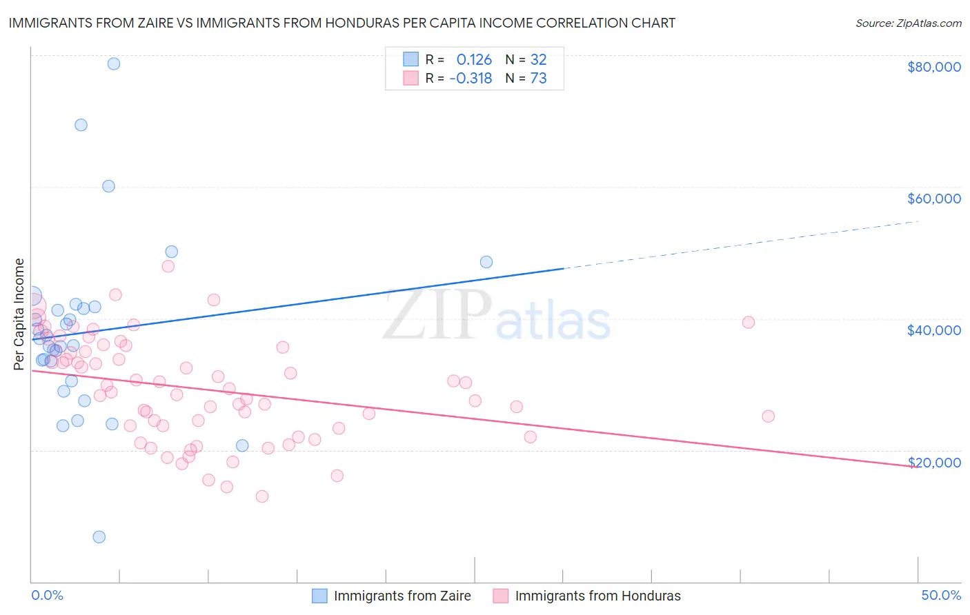 Immigrants from Zaire vs Immigrants from Honduras Per Capita Income