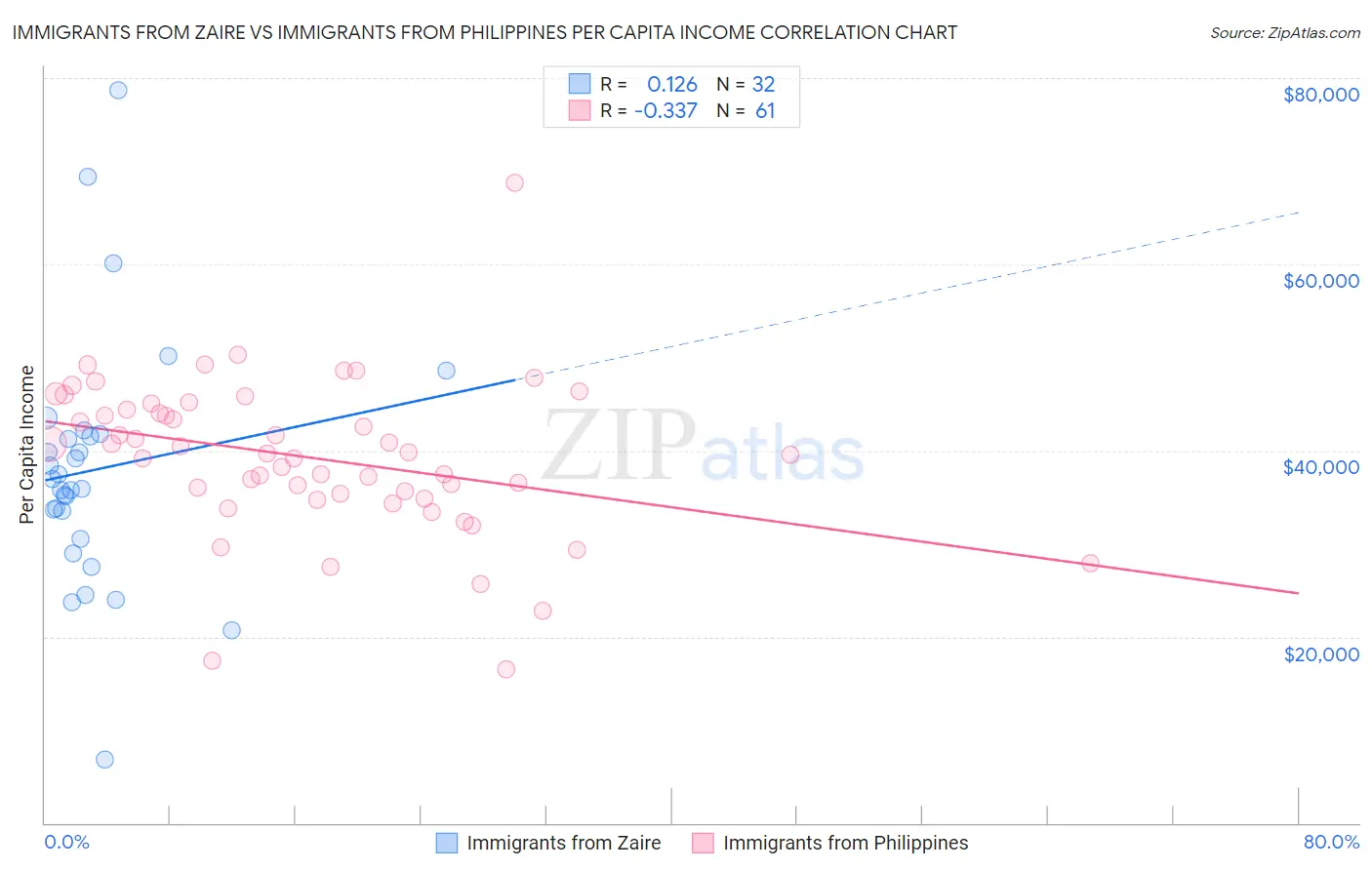 Immigrants from Zaire vs Immigrants from Philippines Per Capita Income