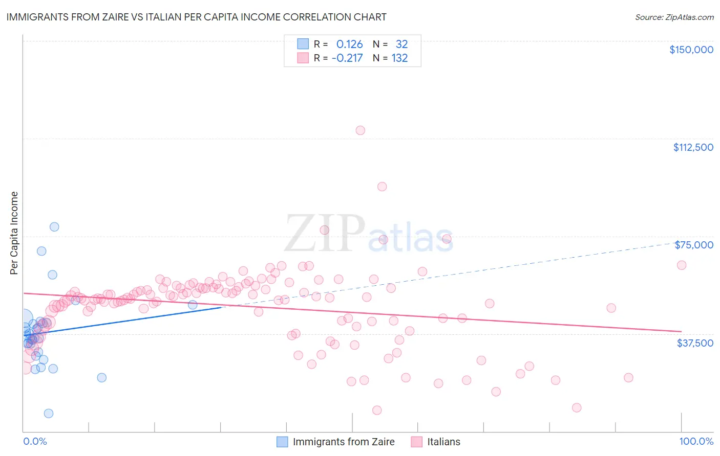 Immigrants from Zaire vs Italian Per Capita Income