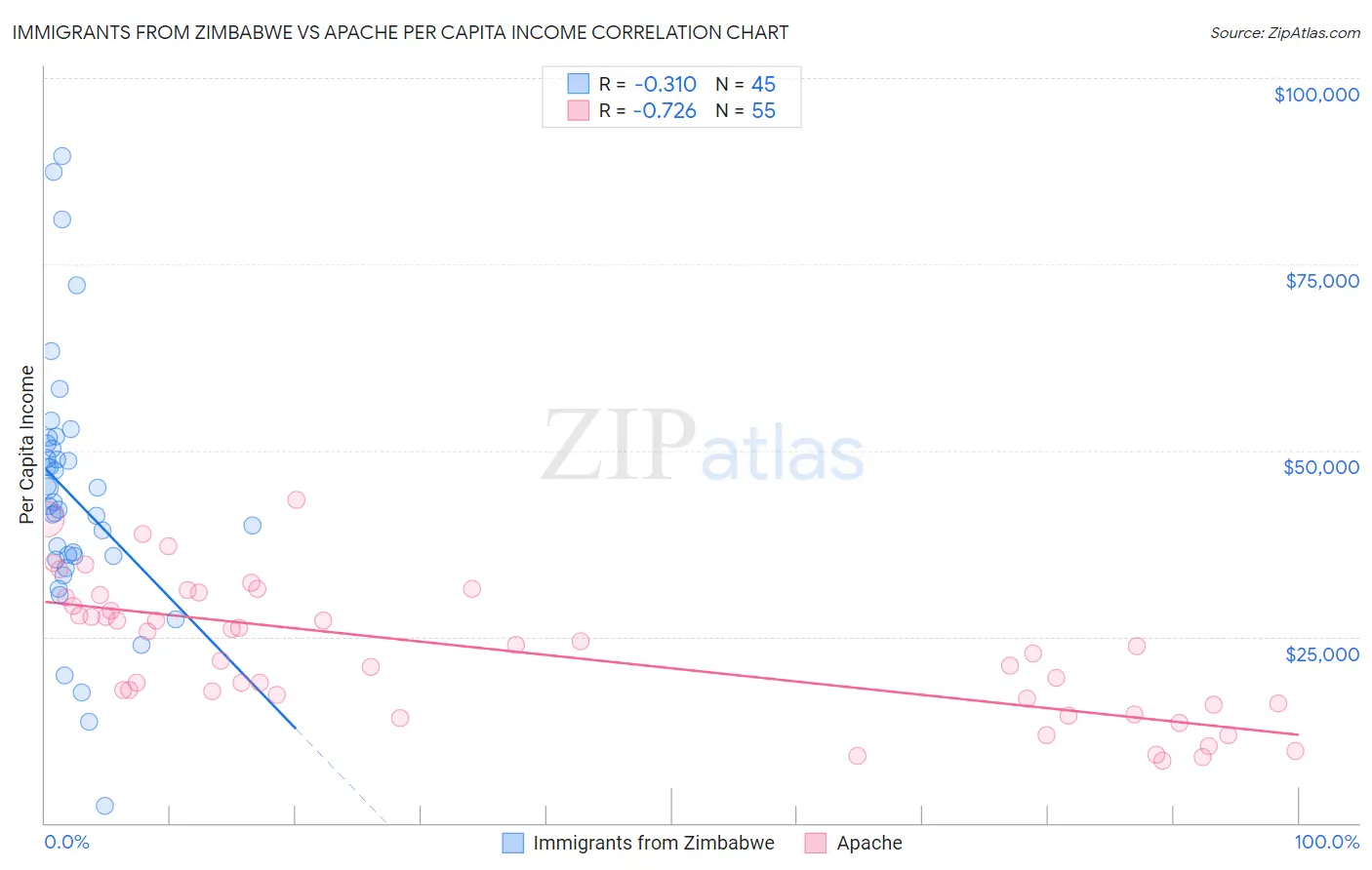 Immigrants from Zimbabwe vs Apache Per Capita Income