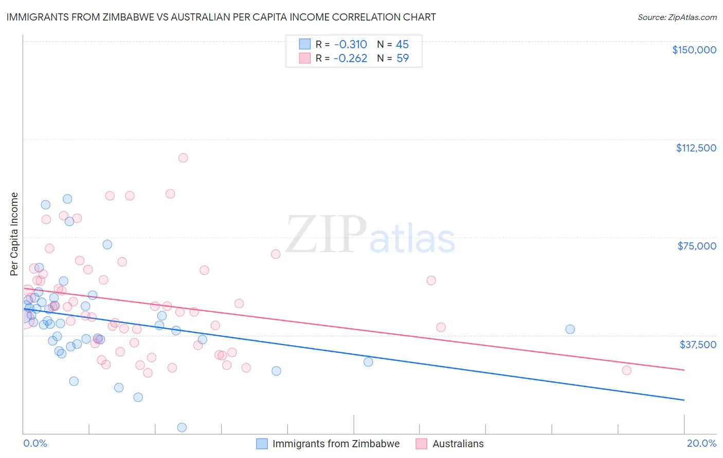 Immigrants from Zimbabwe vs Australian Per Capita Income
