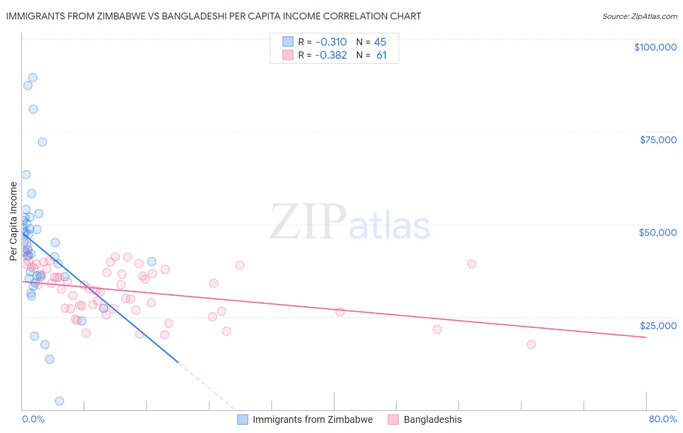 Immigrants from Zimbabwe vs Bangladeshi Per Capita Income