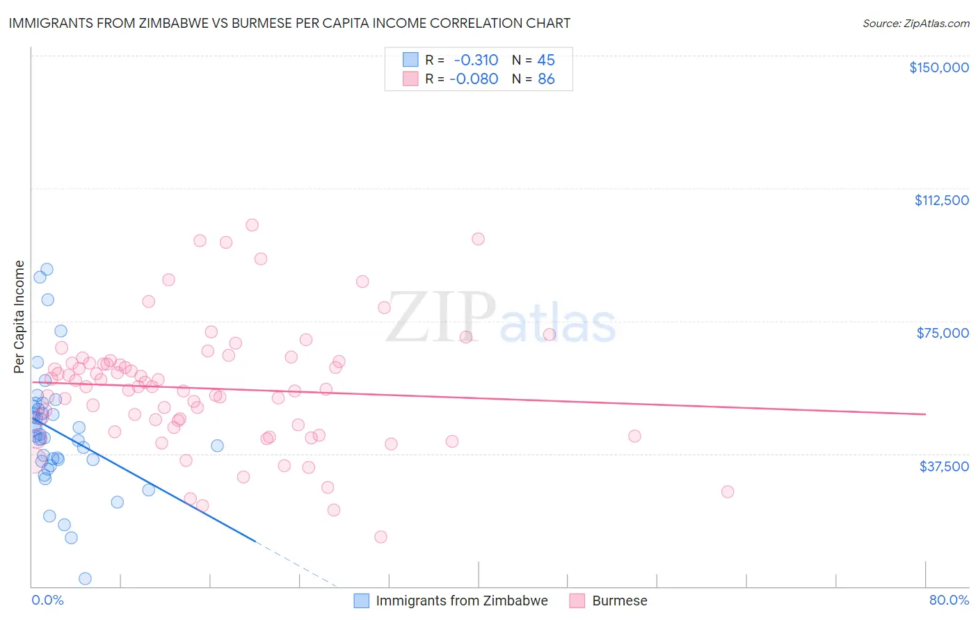 Immigrants from Zimbabwe vs Burmese Per Capita Income