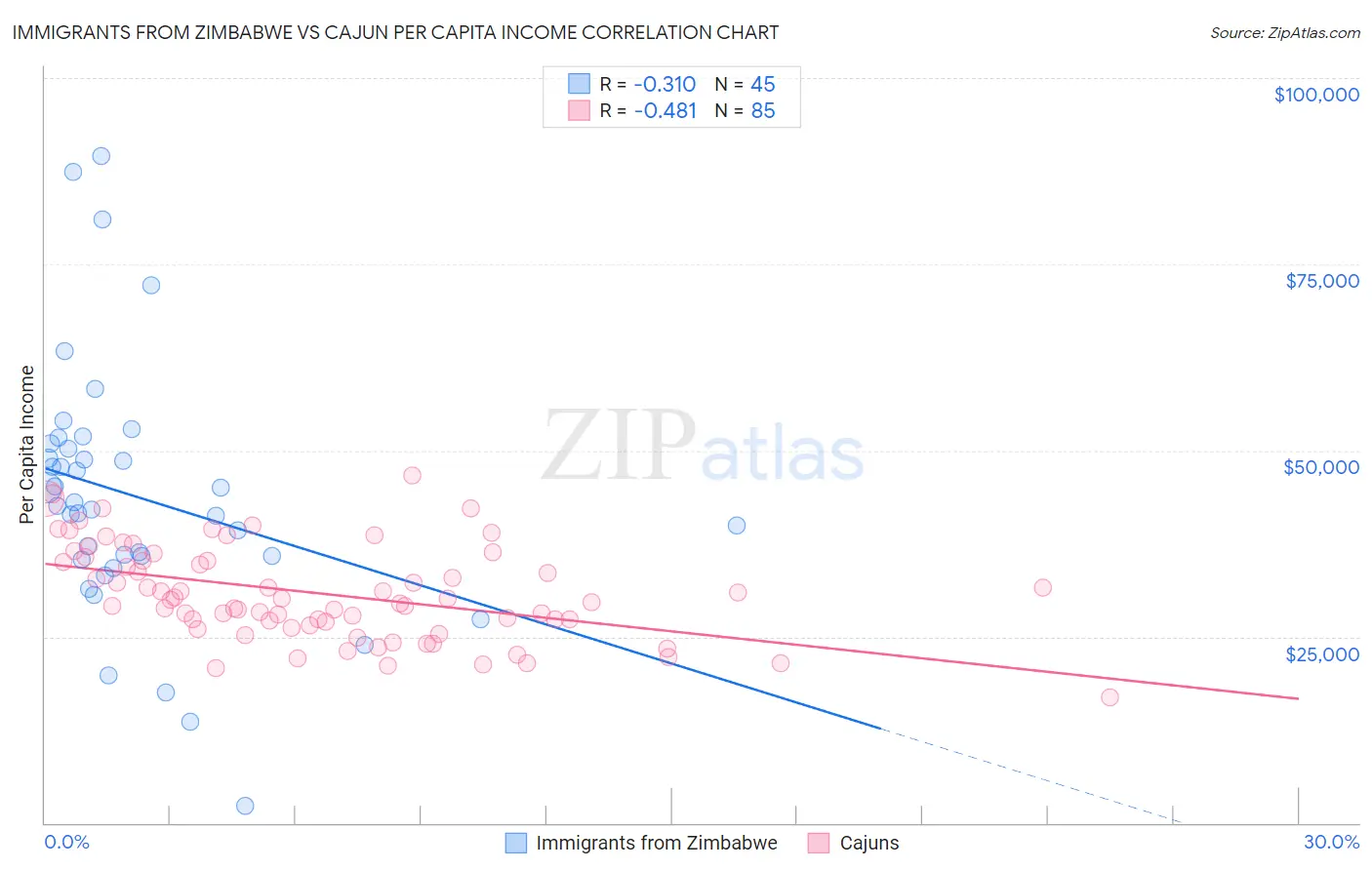 Immigrants from Zimbabwe vs Cajun Per Capita Income