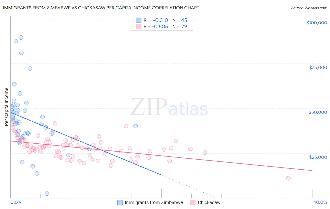 Immigrants from Zimbabwe vs Chickasaw Per Capita Income