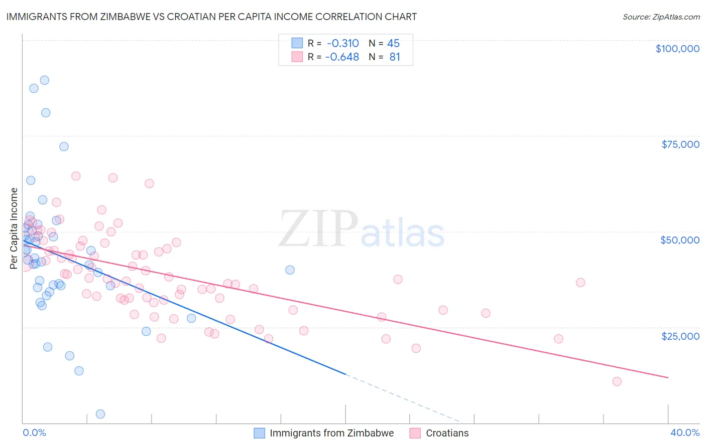Immigrants from Zimbabwe vs Croatian Per Capita Income