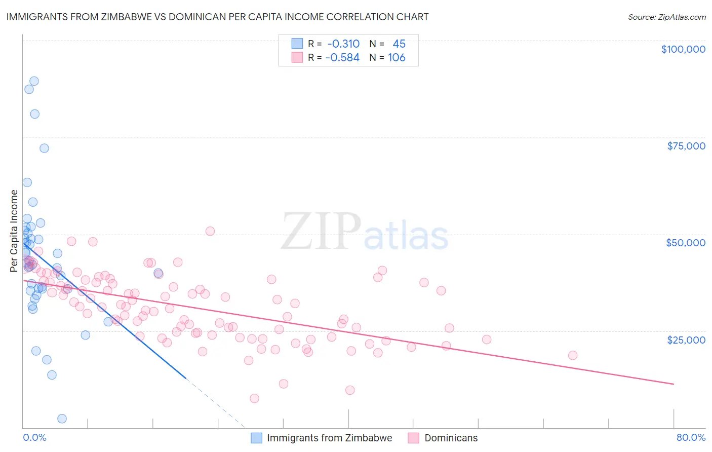 Immigrants from Zimbabwe vs Dominican Per Capita Income