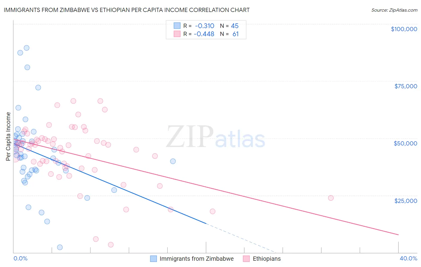 Immigrants from Zimbabwe vs Ethiopian Per Capita Income