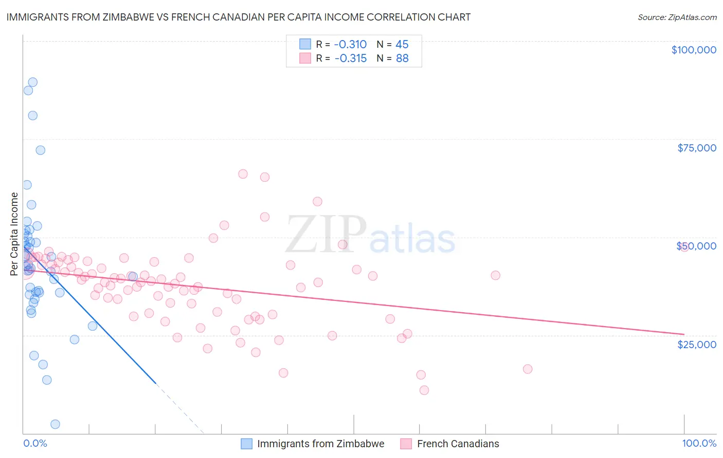 Immigrants from Zimbabwe vs French Canadian Per Capita Income