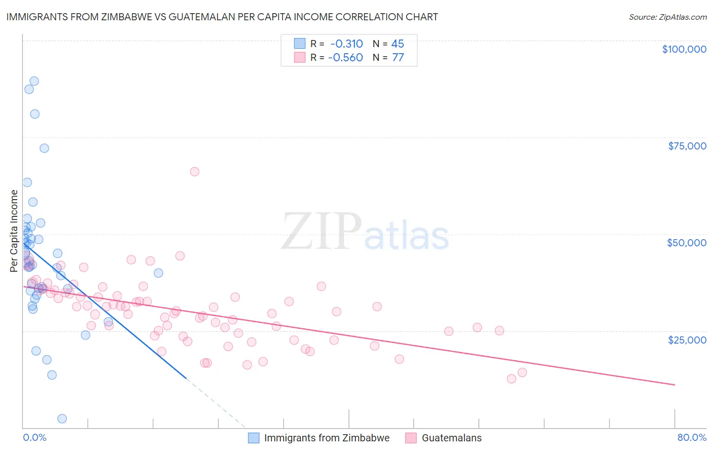 Immigrants from Zimbabwe vs Guatemalan Per Capita Income