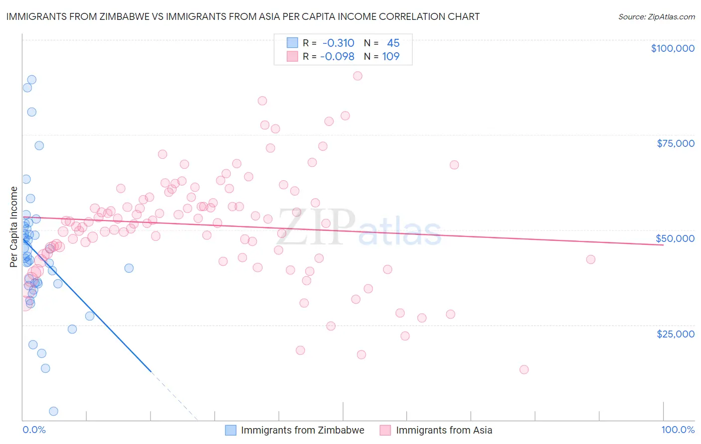 Immigrants from Zimbabwe vs Immigrants from Asia Per Capita Income