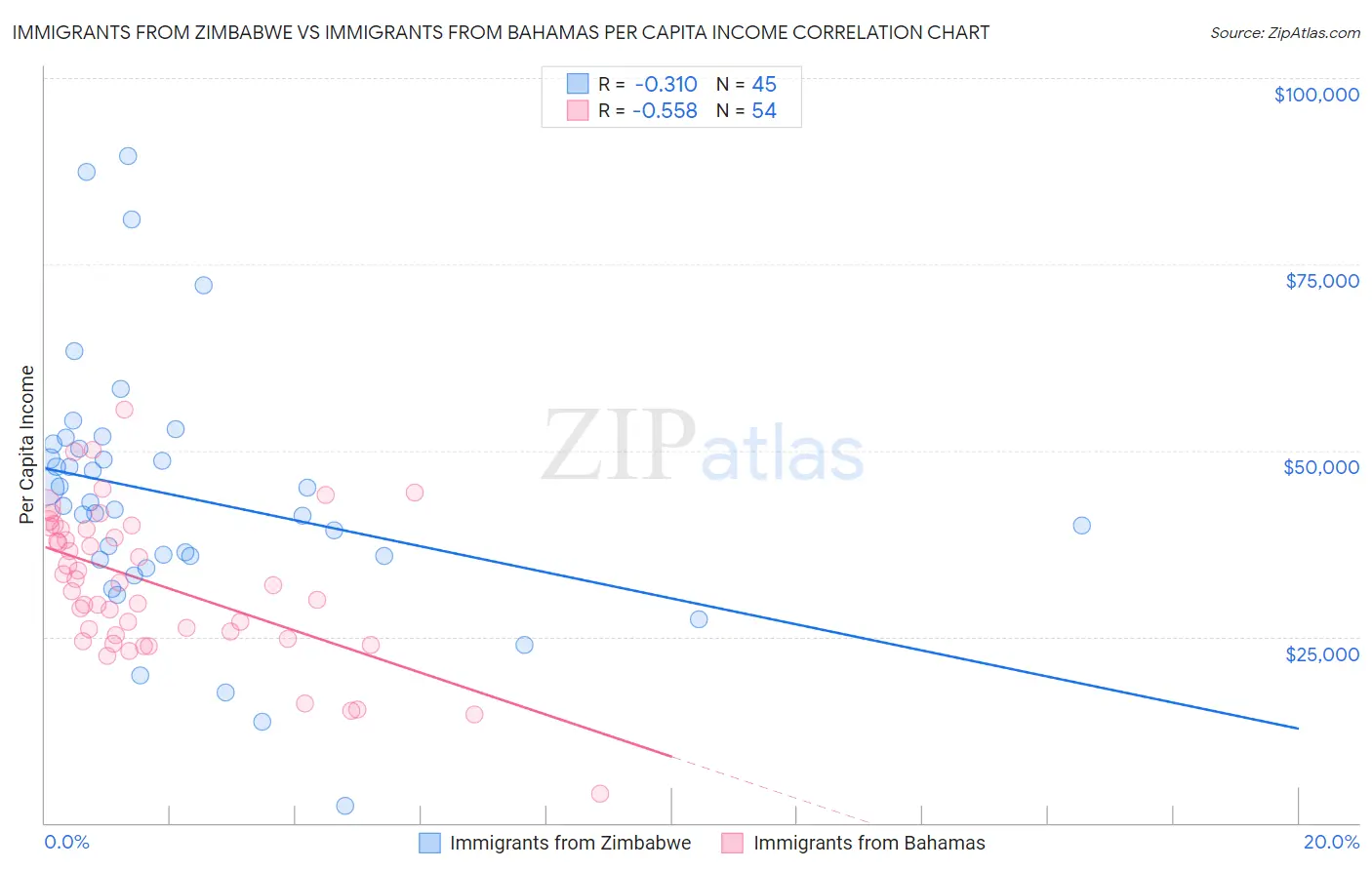 Immigrants from Zimbabwe vs Immigrants from Bahamas Per Capita Income