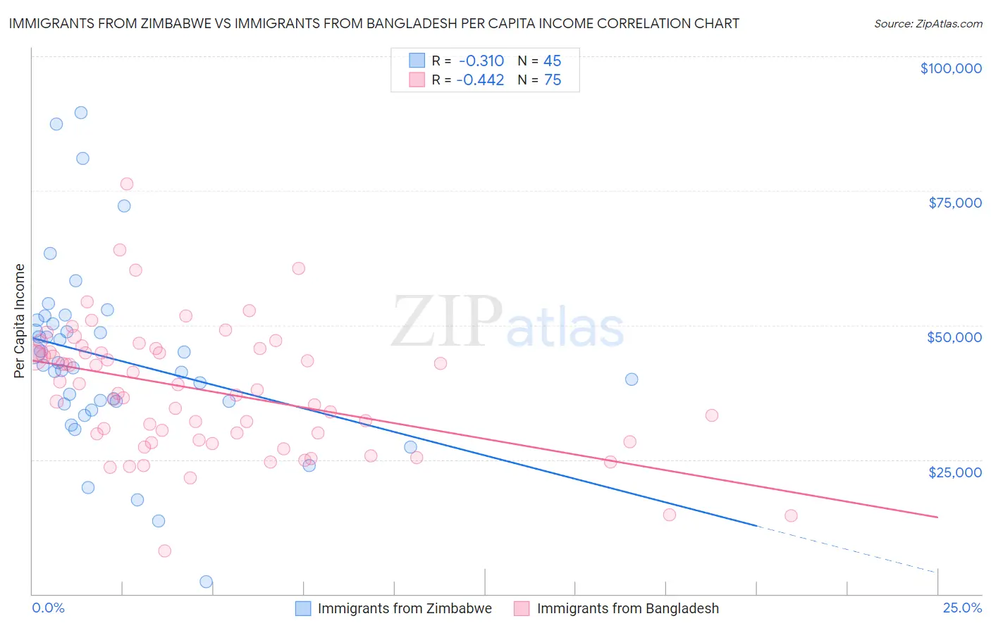 Immigrants from Zimbabwe vs Immigrants from Bangladesh Per Capita Income