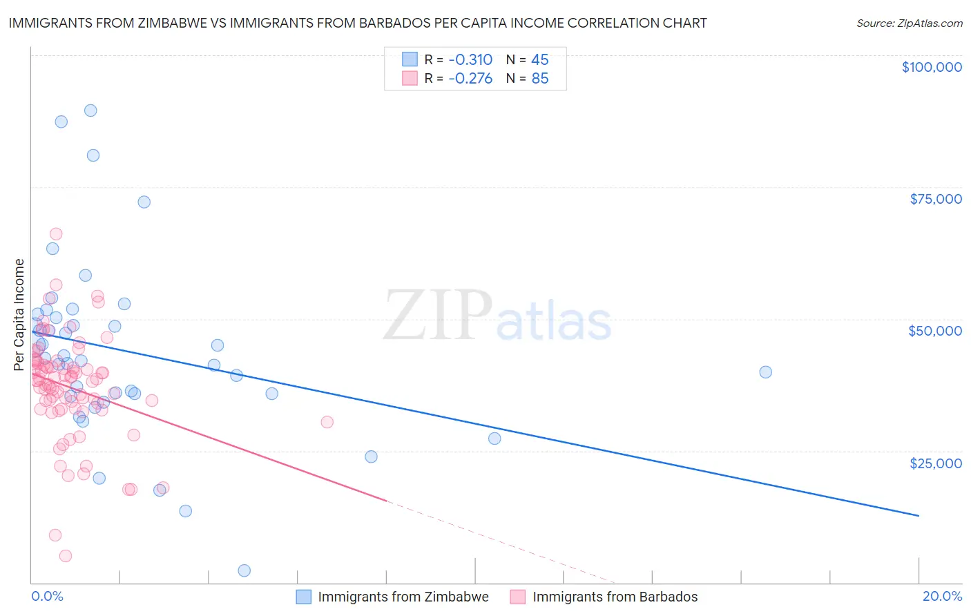 Immigrants from Zimbabwe vs Immigrants from Barbados Per Capita Income