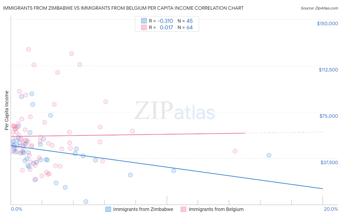 Immigrants from Zimbabwe vs Immigrants from Belgium Per Capita Income